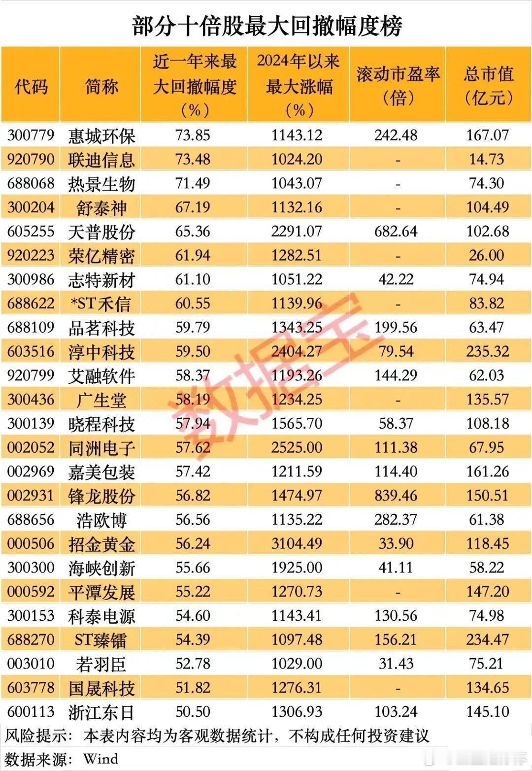 十倍股的“至暗时刻”！25只牛股回撤榜深度拆解本次梳理统计了25只2024年以来
