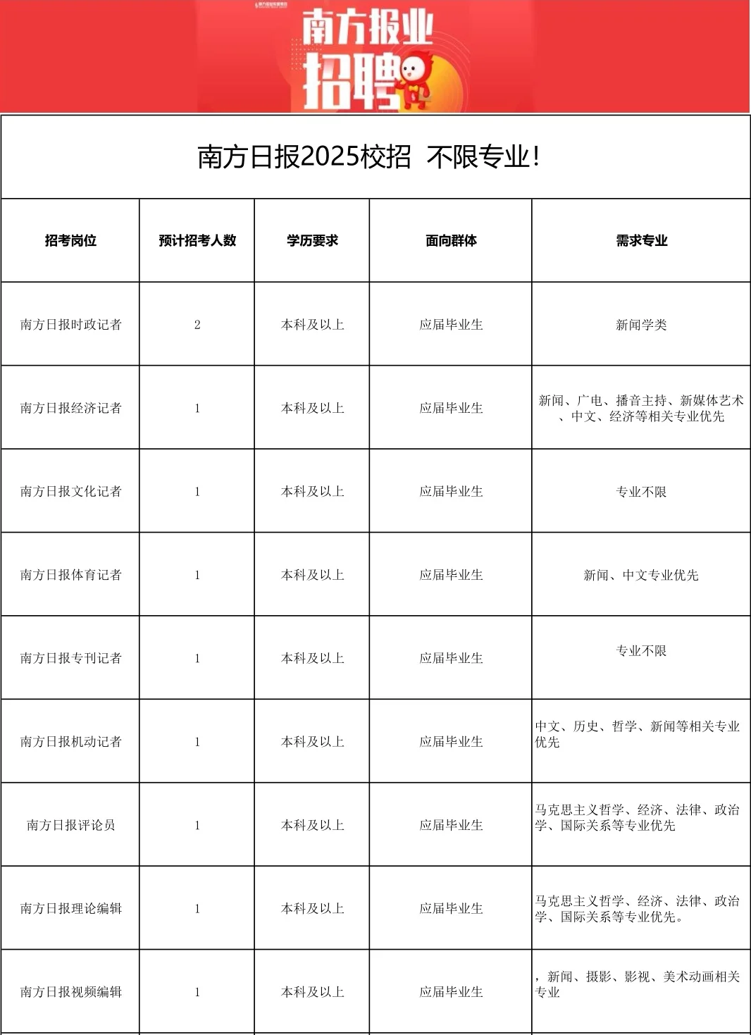 南方日报校招启动！不限专业