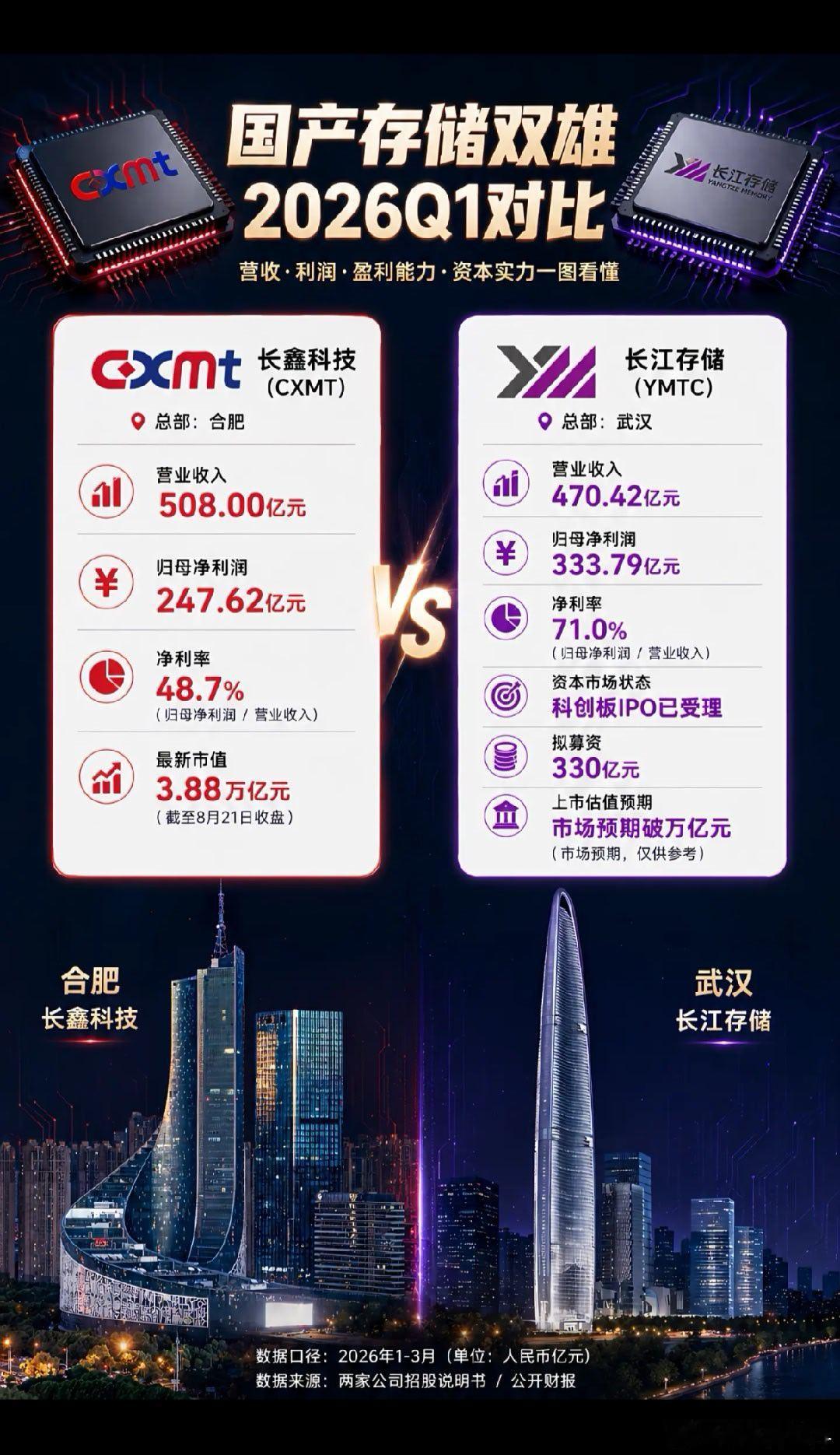 长江存储月赚100多亿更大的巨无霸来了，大家准备好钱打新吧，稳赚不赔的买卖。对大