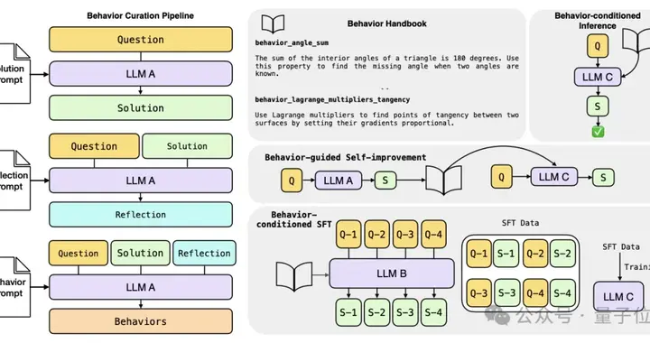 推理token減少46%！Meta新方法縮短思維鏈，告別重復推導