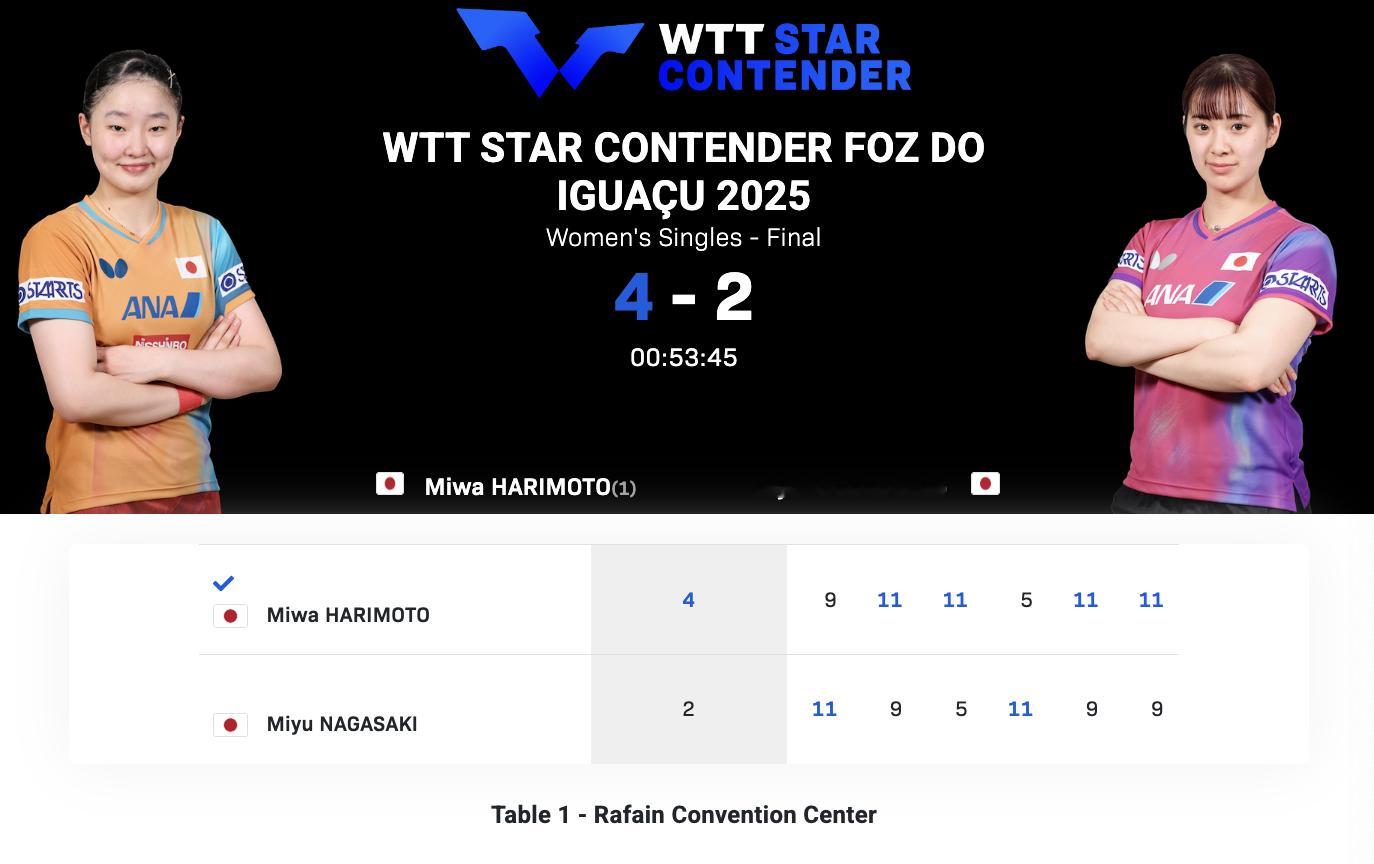 WTT球星挑战赛伊瓜苏站丨女单决赛张本美和🇯🇵4-2长崎美柚🇯🇵【9-1
