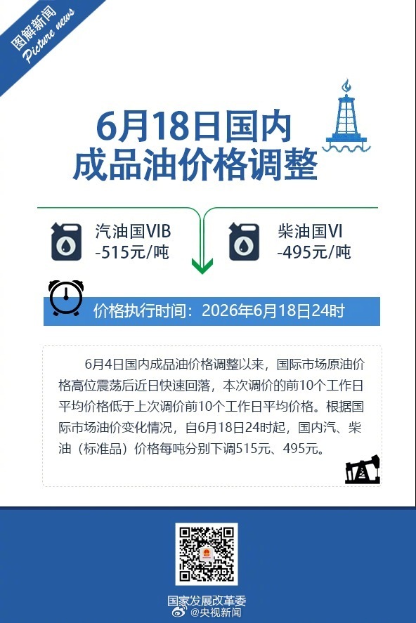 加一箱油将少花20元 油价终于再次下调了！自6月18日24时起，国内汽、柴油（标