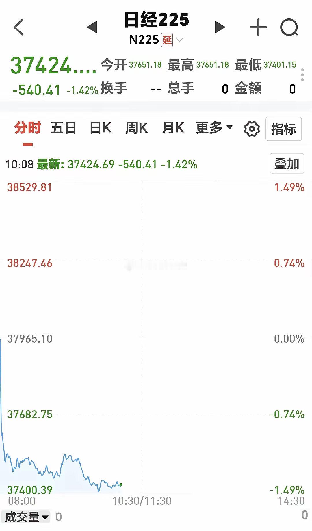日本和韩国市场今天涨跌不一，日本下跌，韩国上涨，日本下跌了1.42%，韩国小涨了