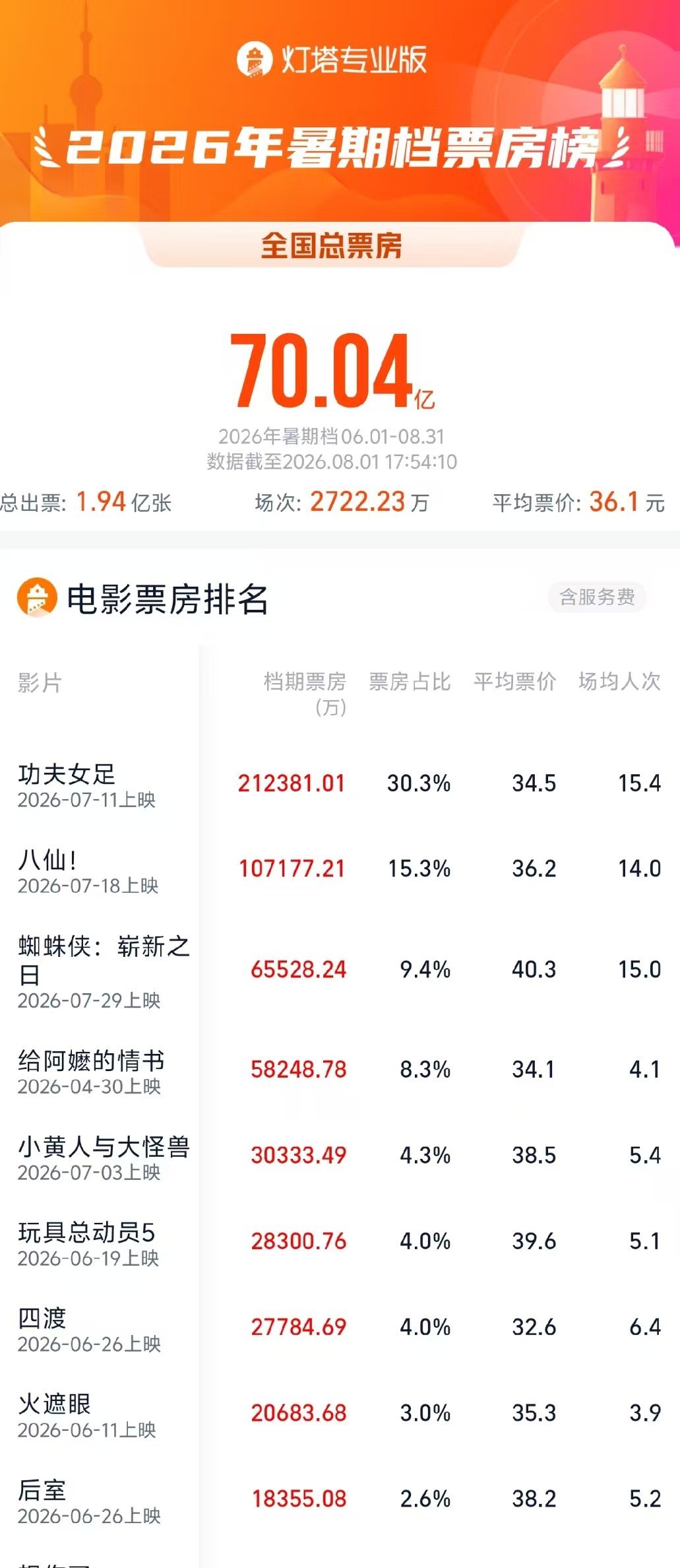 【2026暑期档票房破70亿 】据灯塔专业版实时数据，截至8月1日，2026年暑