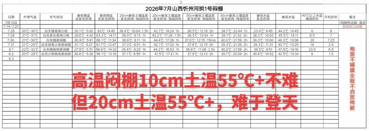 高温闷棚灭杀线虫的可能性有多大？地面铺膜，理论上可以提高土温3~7℃，但是，我们