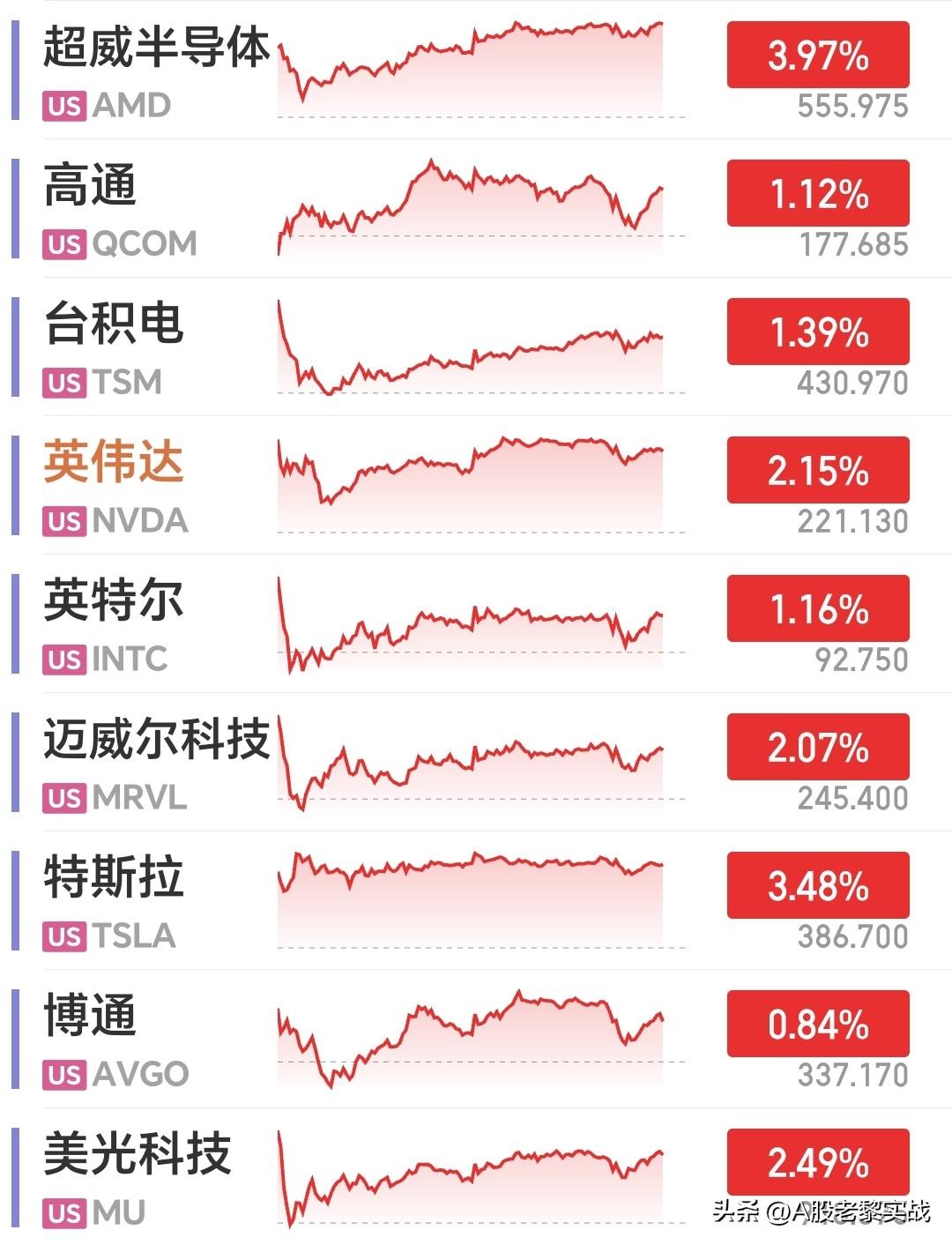 隔夜美股大涨，明天A股能不能迎来情绪共振？
美股夜盘芯片、算力、存储龙头集体上涨