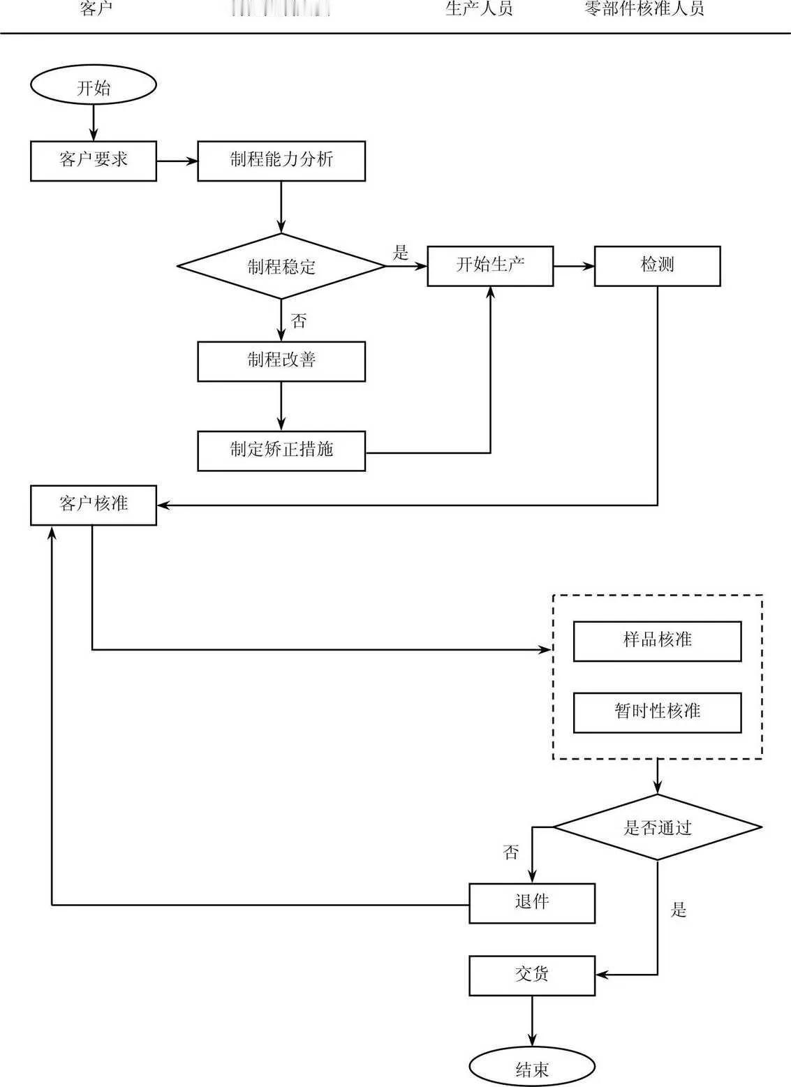 生产零部件核准流程