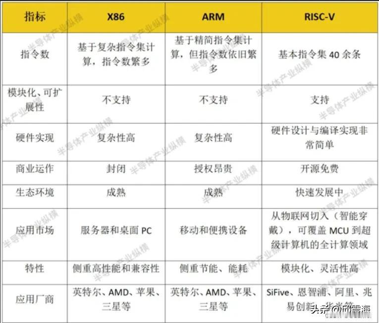 又一关键领域突破！中国芯片黑马出现，强势撕开西方长达40年的芯片架构垄断，指令集