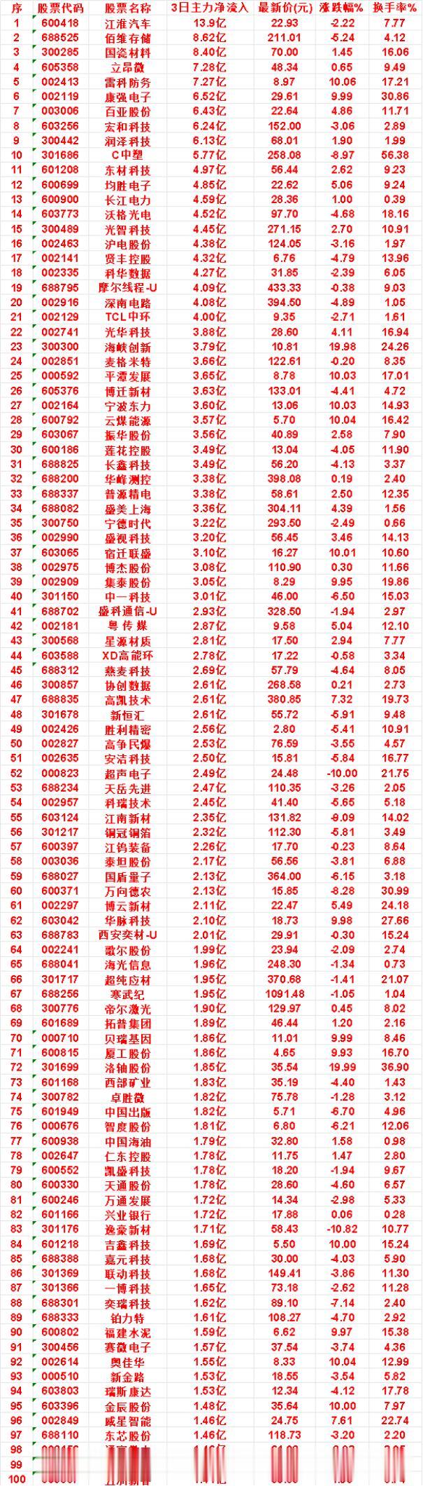 9月25日，前3天主力买入的名单一览！

长鑫科技：3日净流入 3.49亿，涨跌