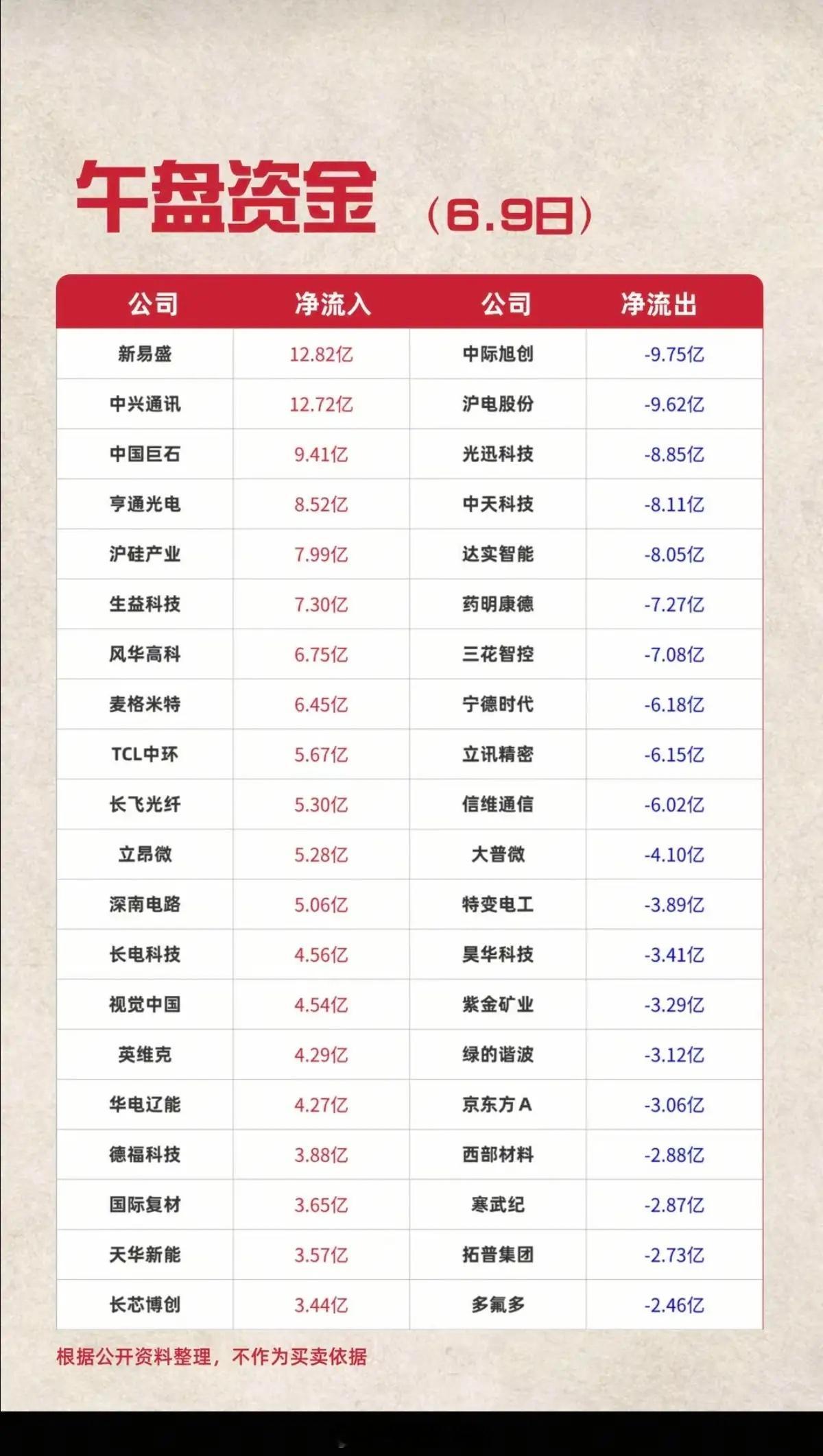 6.9周二  主力大资金  资金流向监测TOP20！资金抢筹：光刻胶光刻机、高宽