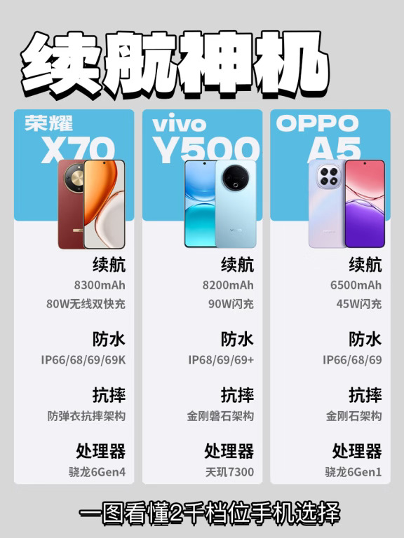 一图看懂2千档续航神机，良心推荐三选一