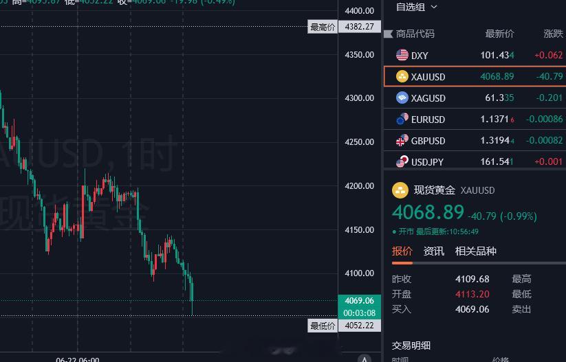 一早上黄金像是这泄愤一样！大跌几十美金老徐也轻仓进一个空单，现价4068附近空，