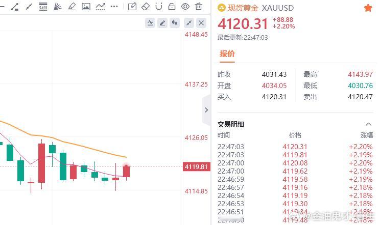 小赚50点金油趋势专家-唐生黄金金价