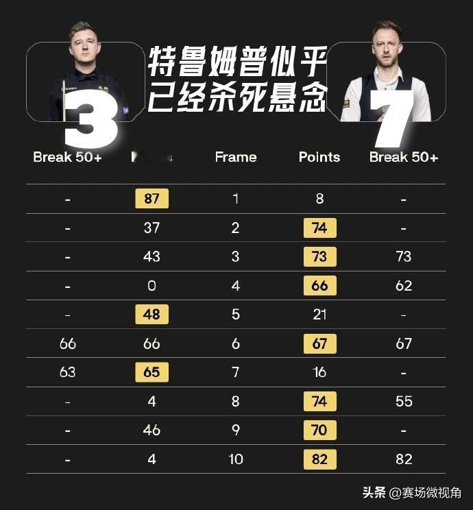 【首阶段7-3！这场决赛，特鲁姆普看上去似乎已经杀死了悬念！】