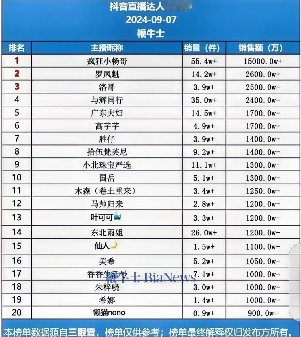 辛巴连日高压炮轰，让大小扬哥压力倍增，昨天直播在线哭了一分多钟，更加激发三之羊基