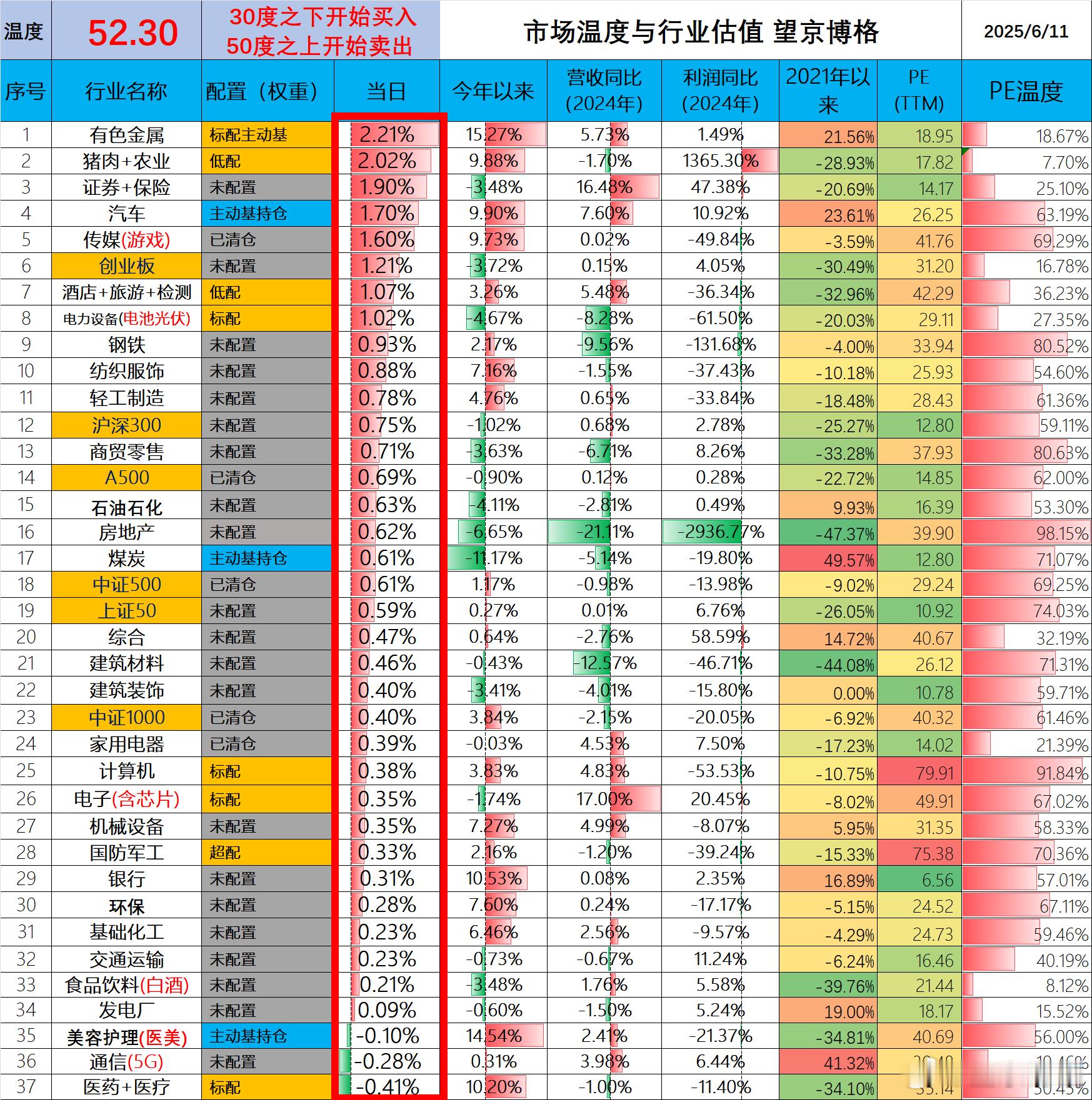 最新市场温度52.30度，这是最近几年第一次上52度了，昨天减仓20+万。如果温