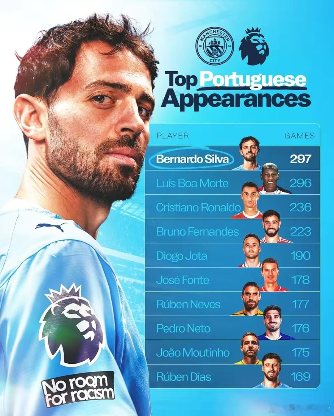 英超第32轮，曼城客场对阵切尔西，B席以队长身份首发出战。本场是B席英超第297