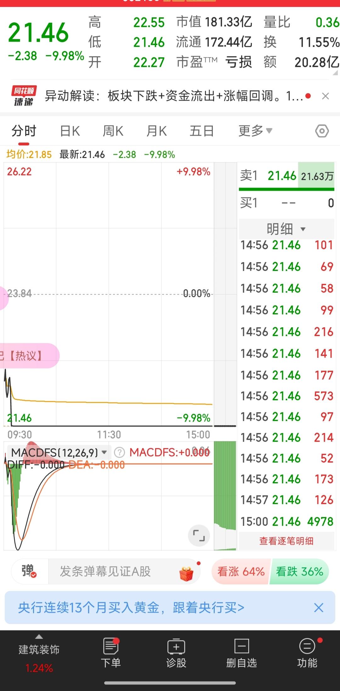不是说买股票要买龙头吗？可我买的龙头今天却躺地板了，关键是大盘涨了一个多点，有4