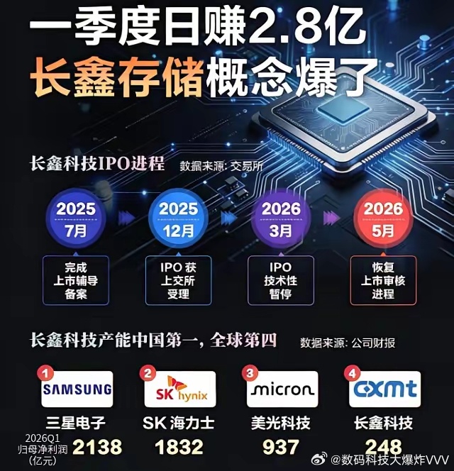 长鑫的销量狂飙：不是周期红利，是国产存储的“暴力突围”2019 年：长鑫存储销量
