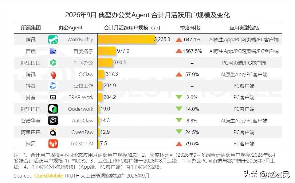 2026年9月典型办公类Agent 合计月活跃用户规模及变化，前三名分别是腾讯W