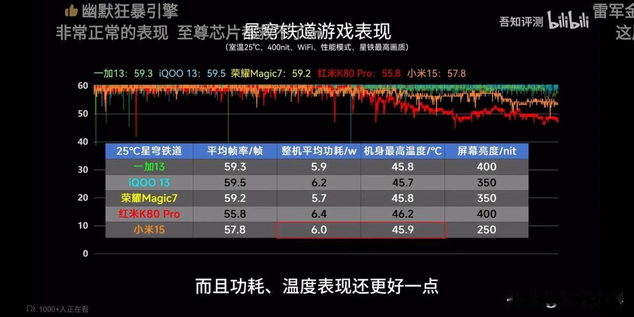 k80pro这次的狂暴引擎一点都不狂暴，可以说是同竞争机型中调教最不行的那一位，