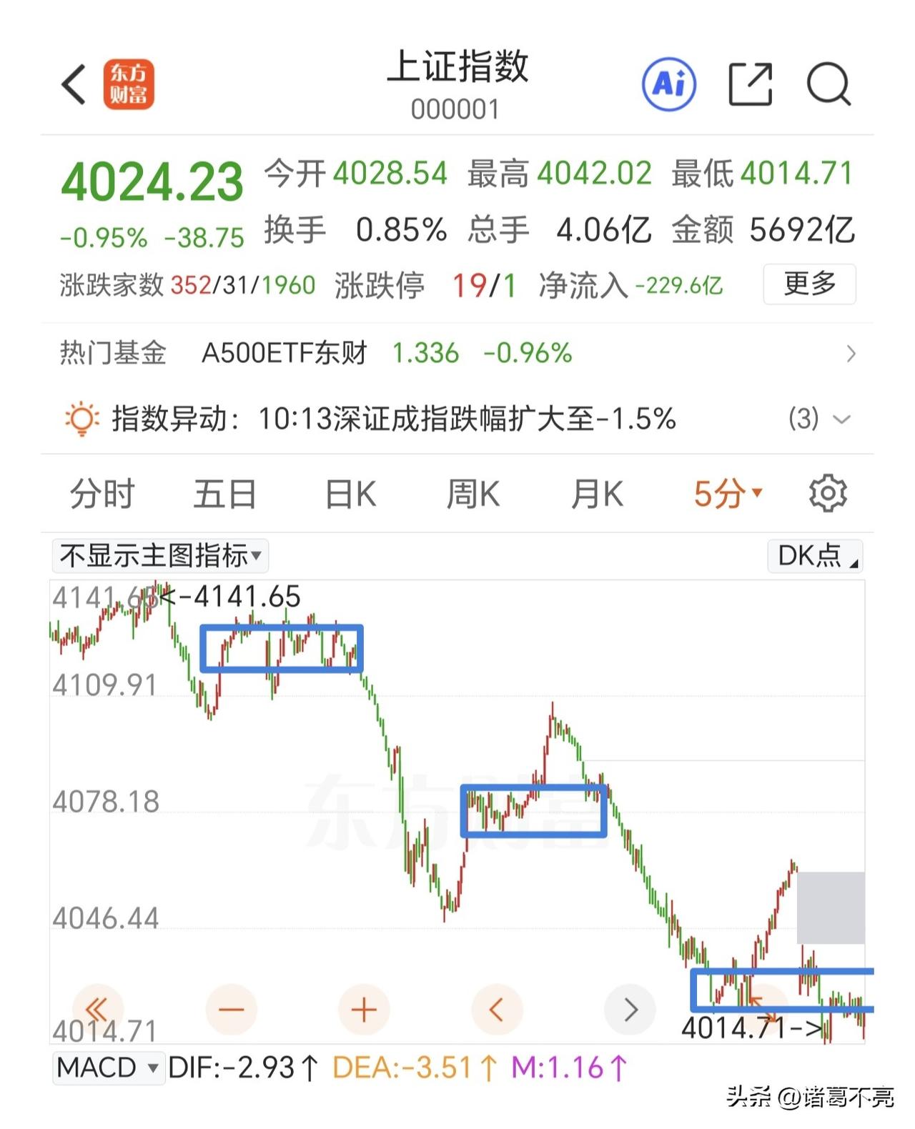 挺过黎明前的黑暗，现在是考验耐心的时候。
早盘受外围消息影响，指数低开低走，又是