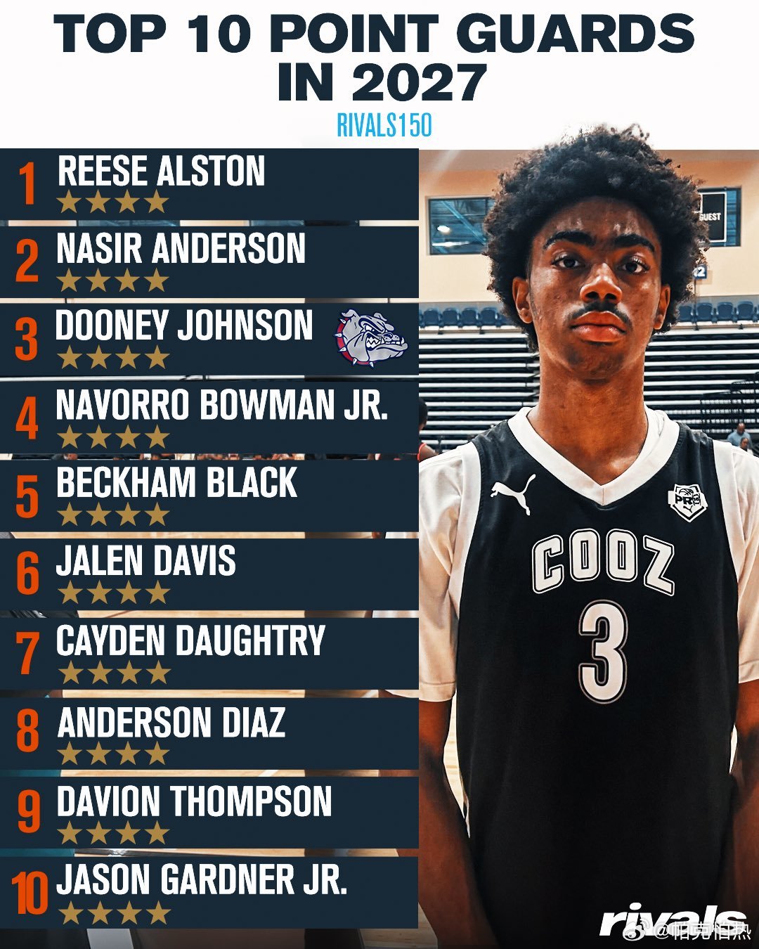 2027 Rivals150 top10控卫，由前NBA球员阿尔斯通之子Rees