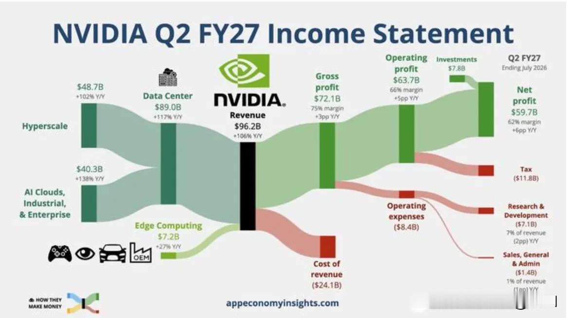 英伟达FY2027 Q2财报简评

营收962亿美元，轻松越过一致预期；Q3指引
