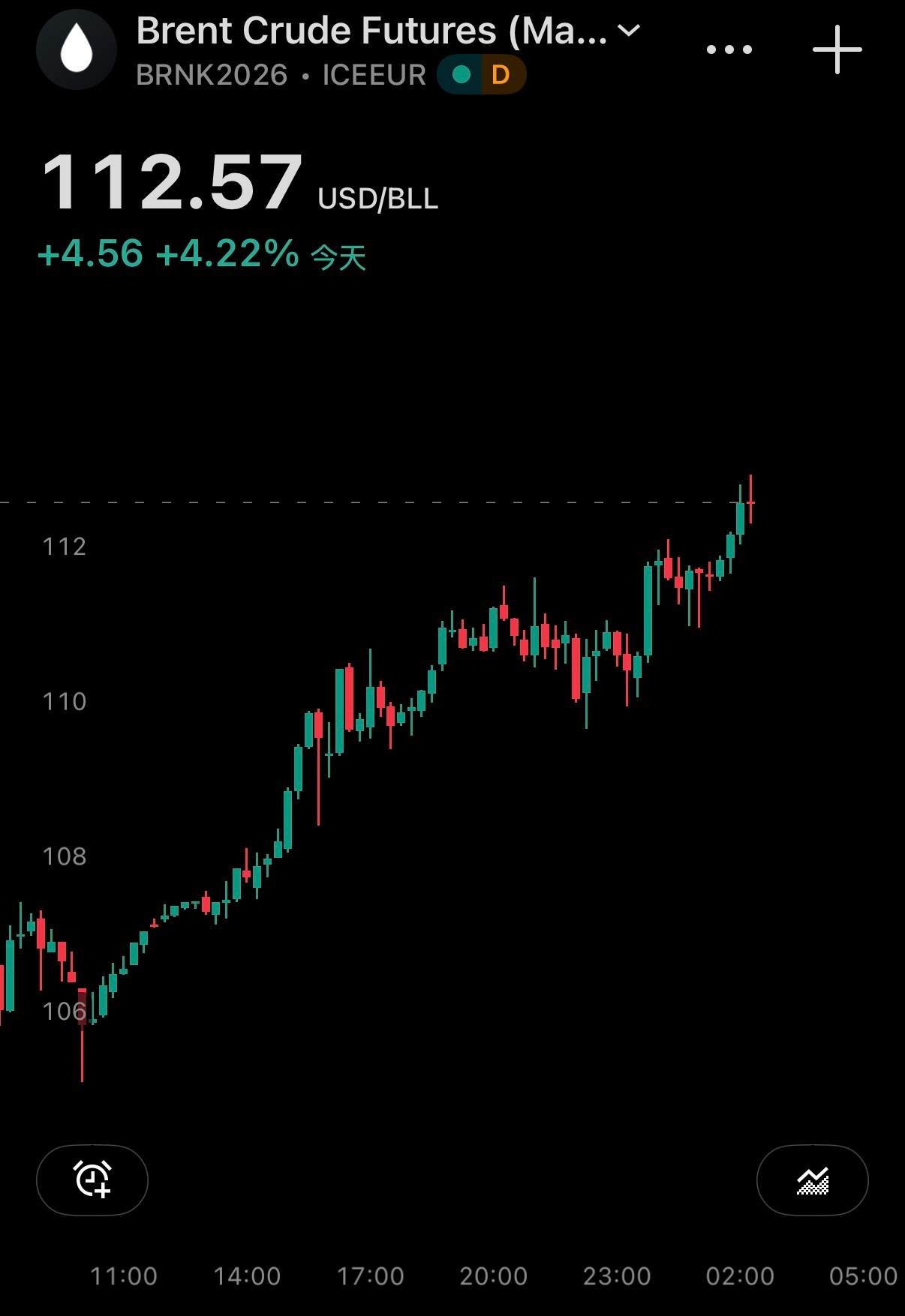 🔻布油2605 接近113美元了。🔻这是美伊战争爆发以来首次以接近113美元