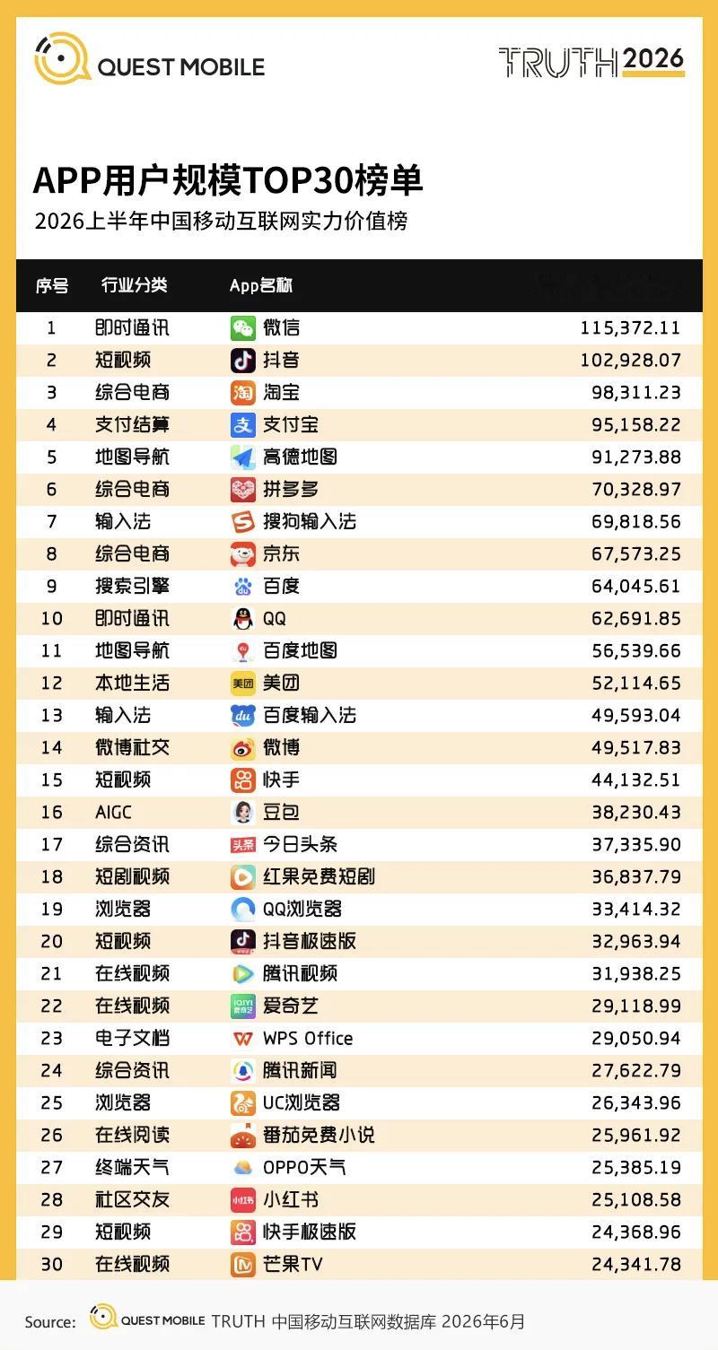 刚刷到有机构发的国内APP用户规模榜单，这里的排名我还有点儿意外，和自己体感有差