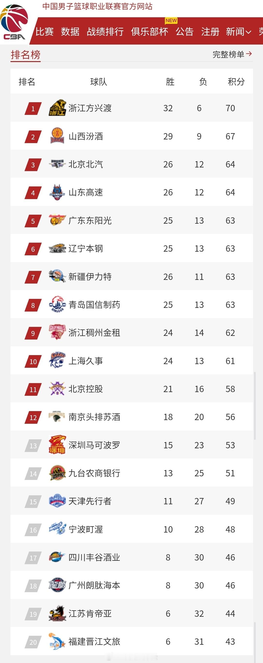 本轮打完，北京冲进前四，上海锁定季后赛，深圳距离南京仍有3分。不过第三至第十名互