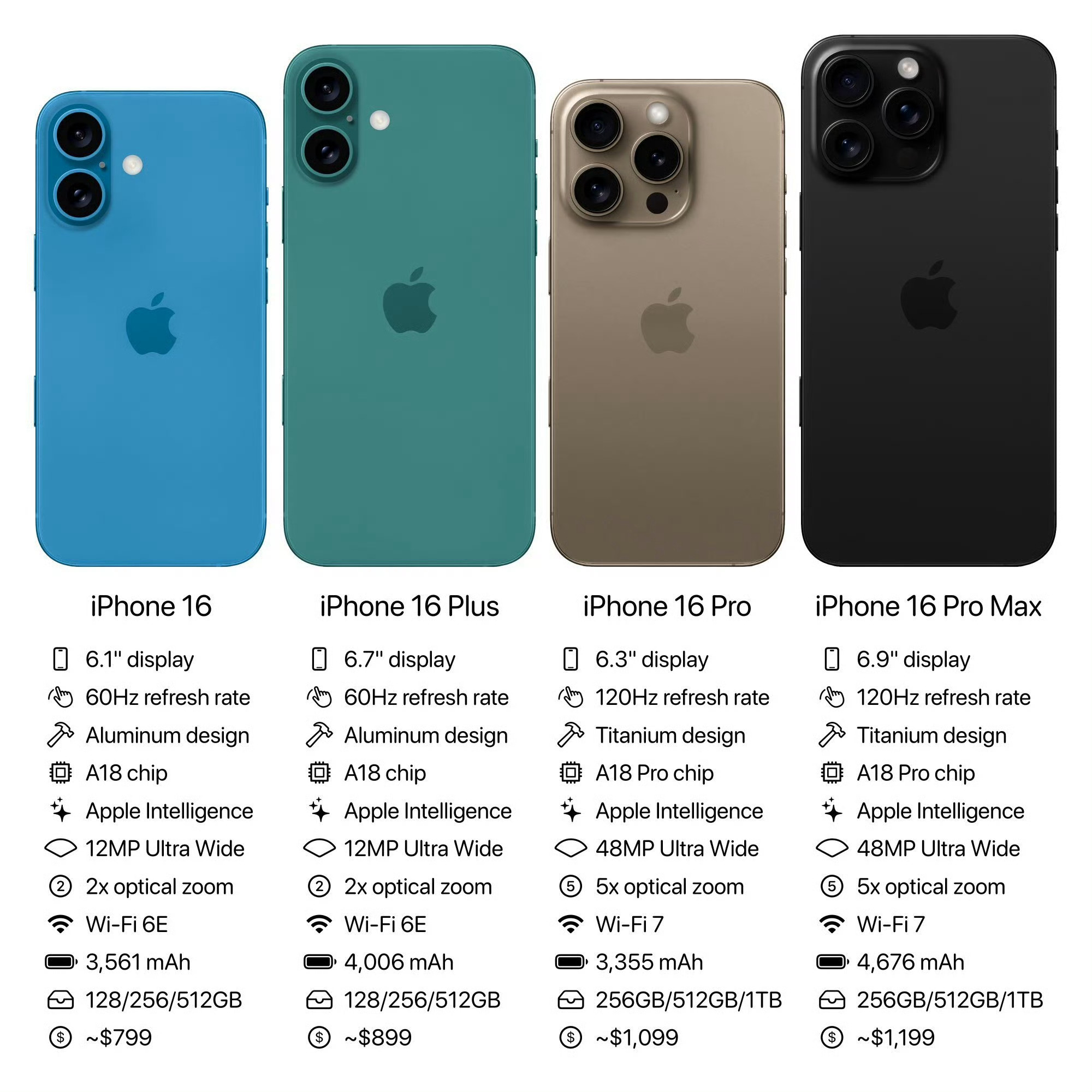 #iPhone16仍有4款型号# 兄弟们，买不买？买哪款？顺便吐槽一下，2024