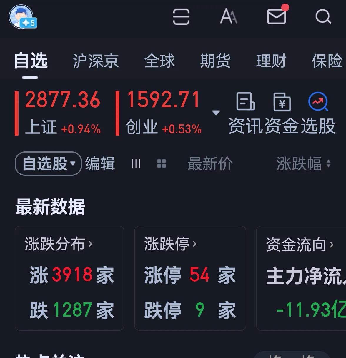 老手说股：（5）
今天大盘探底回升。
账户①，持白药和君君。
（此账户再次全红，