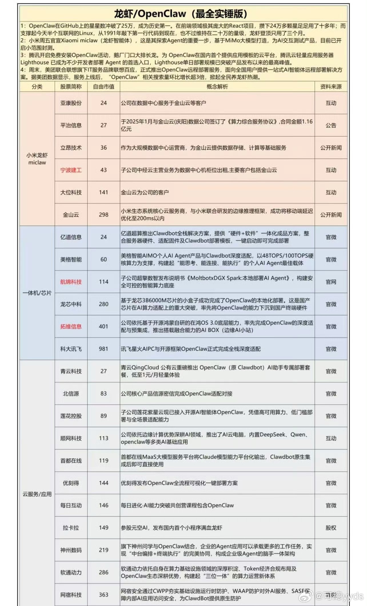 AI养“龙虾，Op­e­n­C­l­aw消息刷屏，热度甚至超过了美伊冲突 