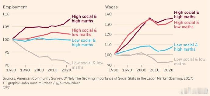 之前转发过一篇文章，谈到了影响收入上限的，不只是技术能力，社会能力可能更重要。把