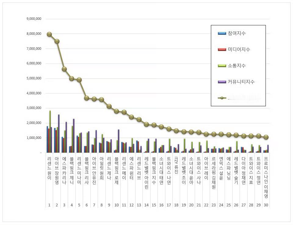 WONI郑沅伊摘下7月Kpop女团成员个人品牌评价排名 第1⃣名🥇  成为继张