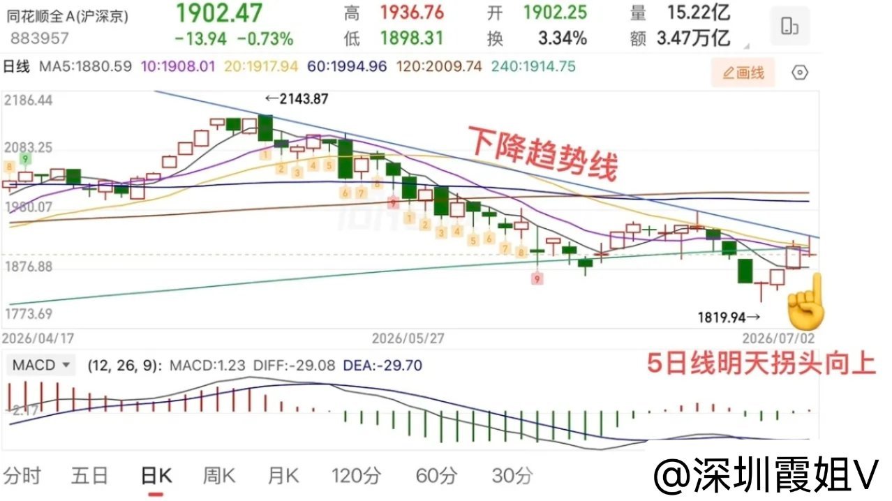 2026.7.2周四收评：  科创50大跌7.7%，接下来怎么看？  周四大盘指