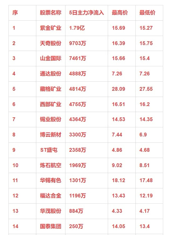 小金属概念，本周主力资金净流入的15强！序 股票名称 5日主力净流入 最高价 最
