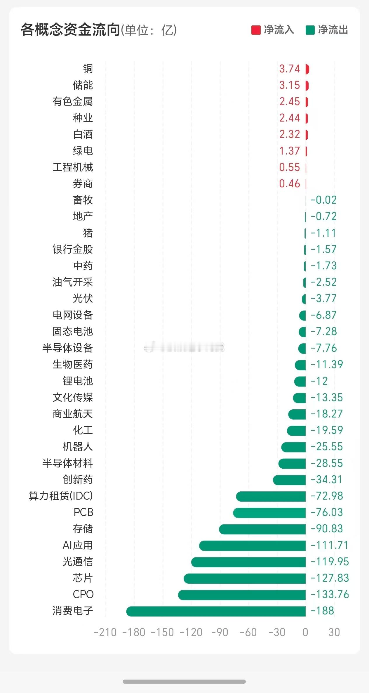 纳指也没咋跌 今天的下跌还是市场对贝森特拯救美债失败的担忧贝森特没救到美债 倒是