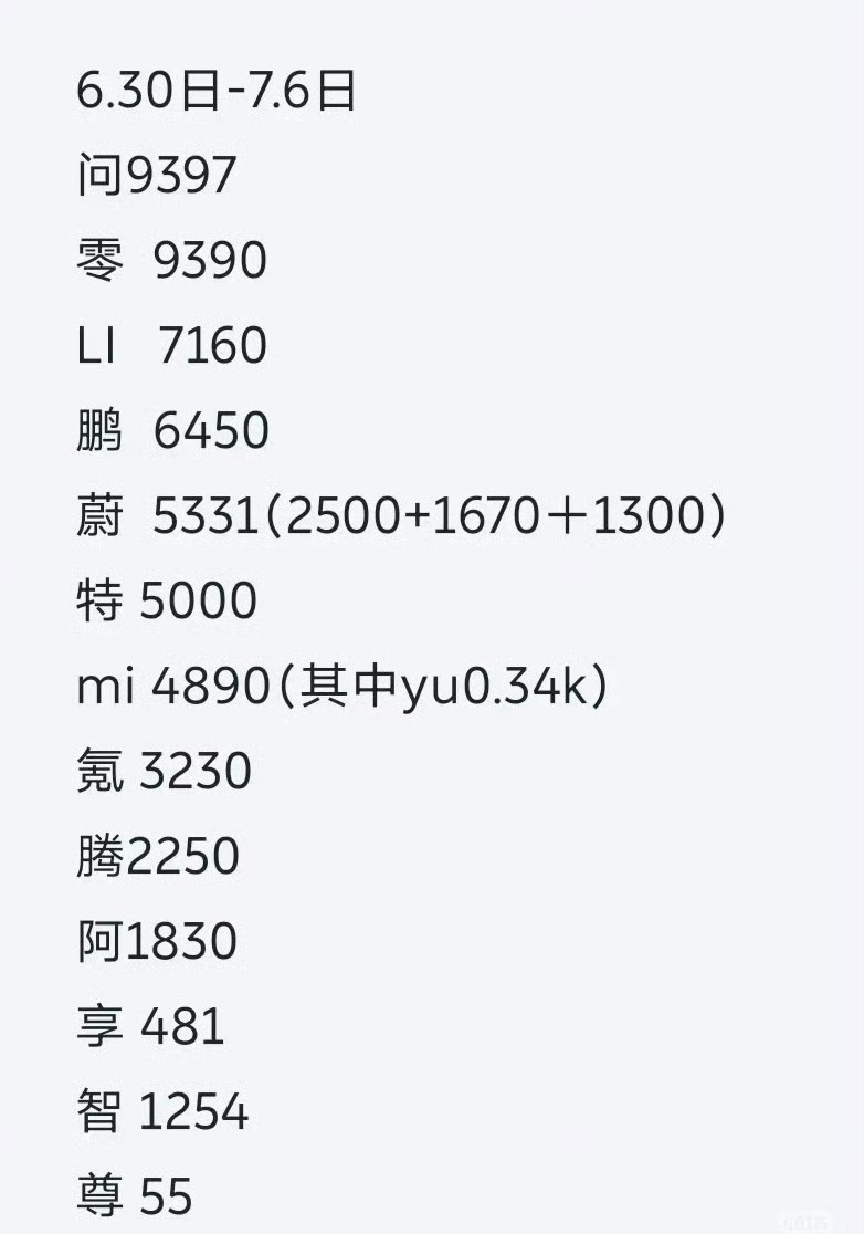 网传上周销量图零跑真牛逼，一周干了9390 台，社交平台上悄咪咪的，没有流量爆炸