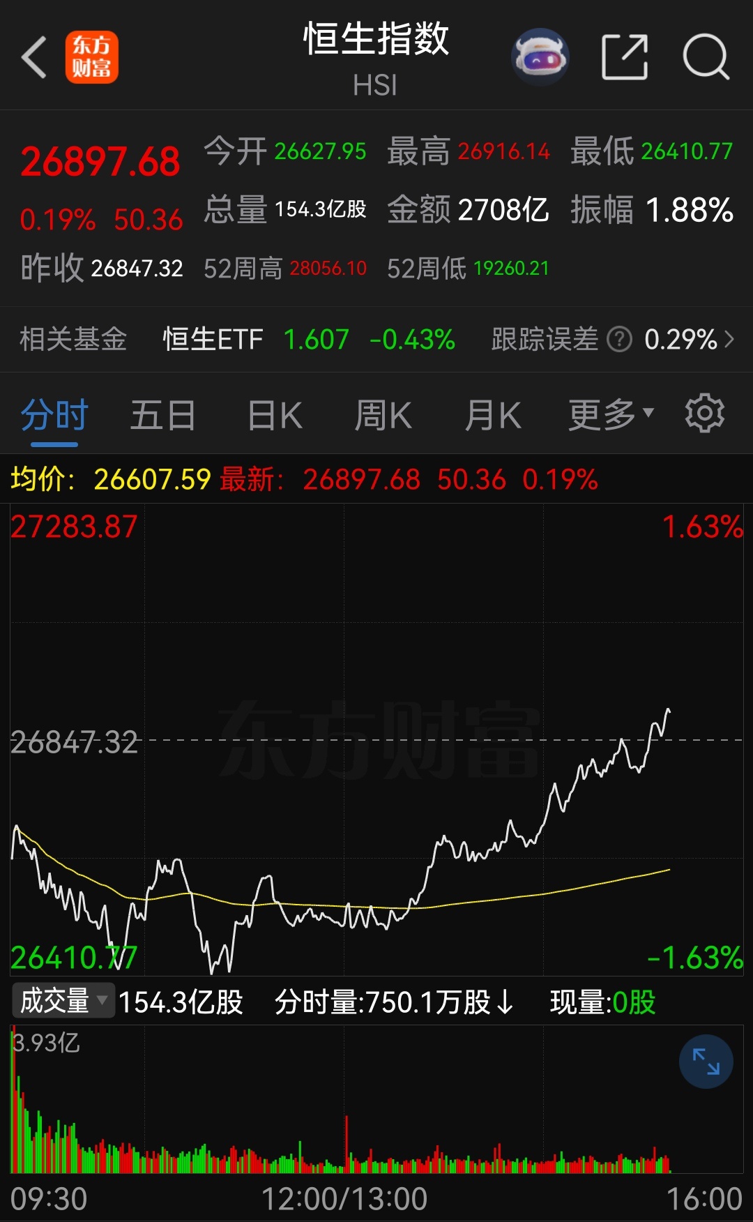 港股探底回升！ 