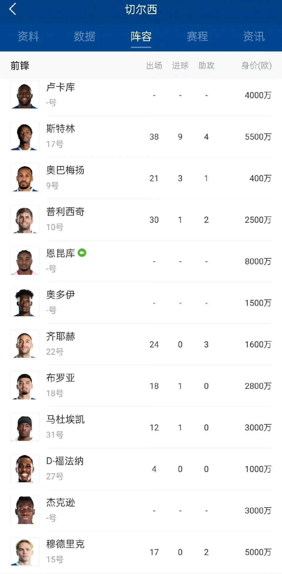 切尔西锋线是欧洲最臃肿的，不敢相信他们进球率还低，大家觉得谁首发谁替补？

卢卡