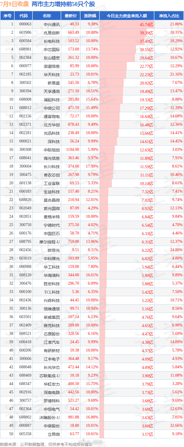 7.9两市主力增持和减持前50 