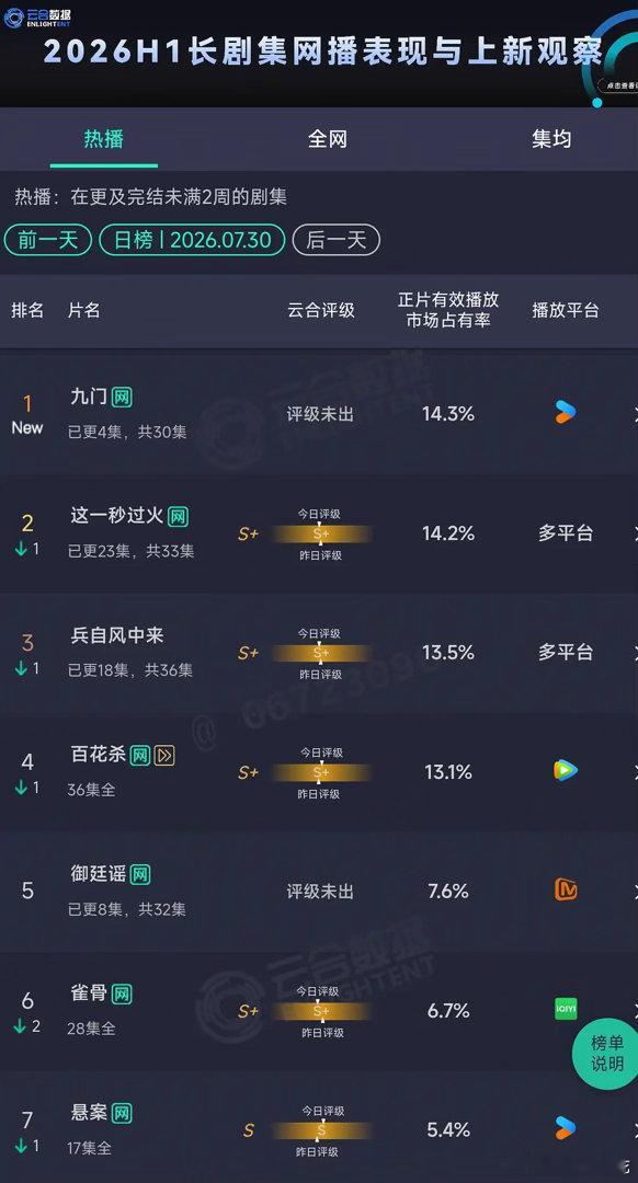 曾舜晞算不算扛剧生了？看到网友说莲花楼的两个男主都能扛首日，怪不得莲花楼这么爆火