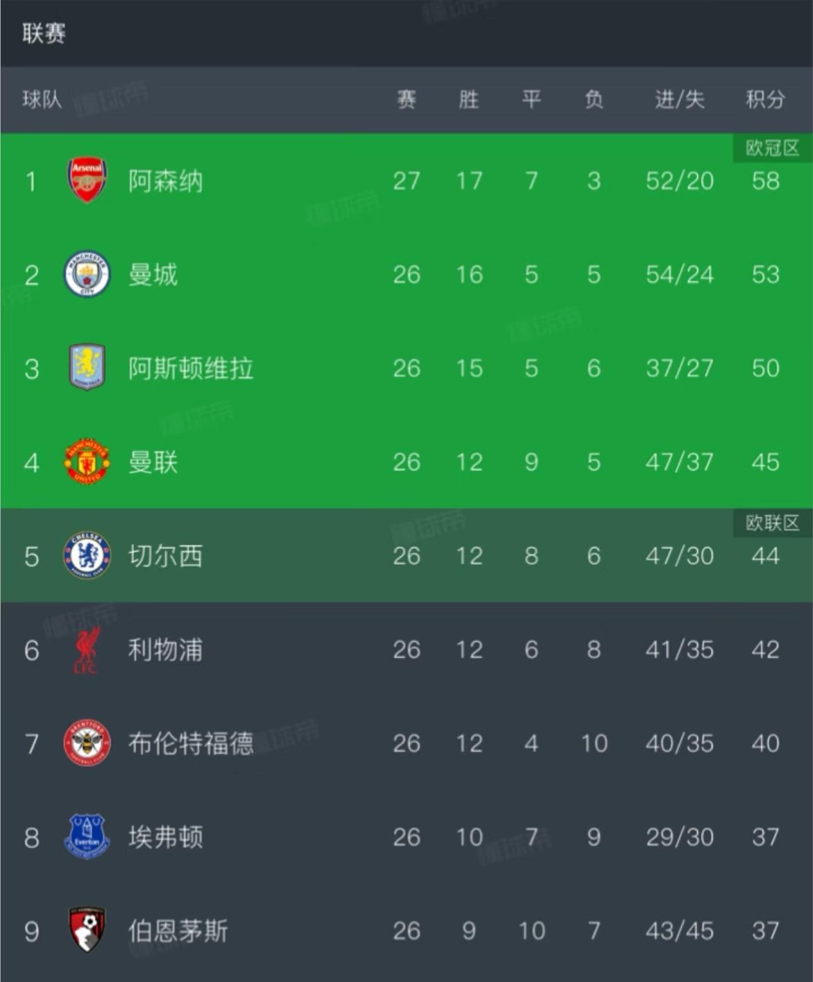 春天到了，阿森纳的领先优势又没了…

在客场2-2遭到狼队绝平后，阿森纳多赛一场