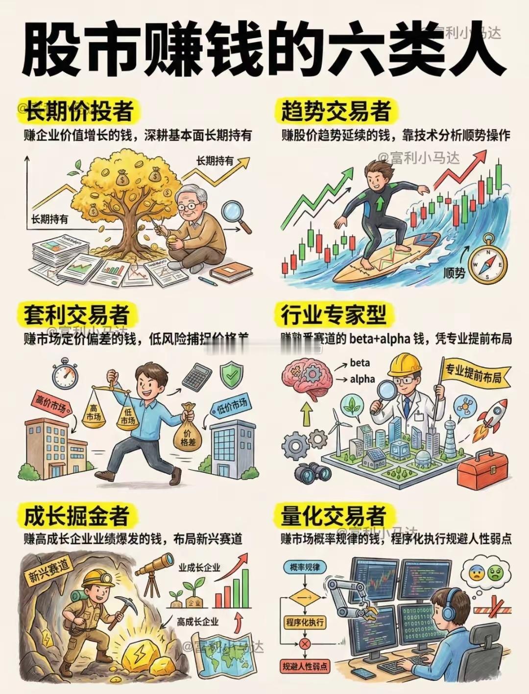📈股市里真正赚钱的，其实就这六类人。有人靠长期持有赚企业成长的钱，有人靠技术分