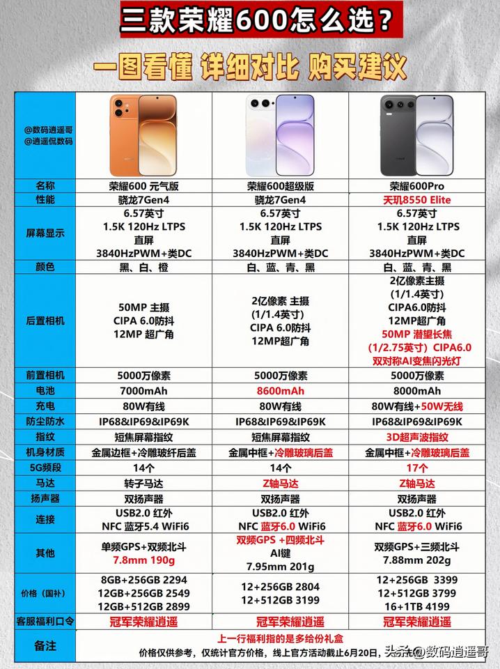 [灵光一闪]三款荣耀600怎么选？参数对比+购买建议
[心]三款均搭载1.5K 