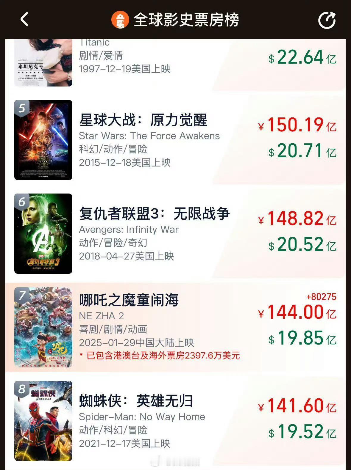 哪吒2票房破144亿  吒儿真牛！[good]  