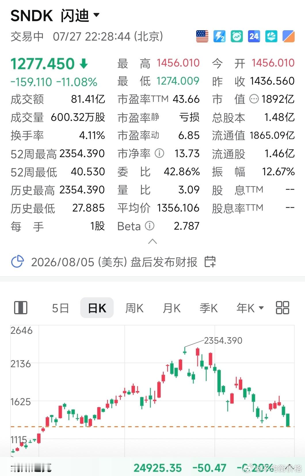 闪迪跌出近期新低 