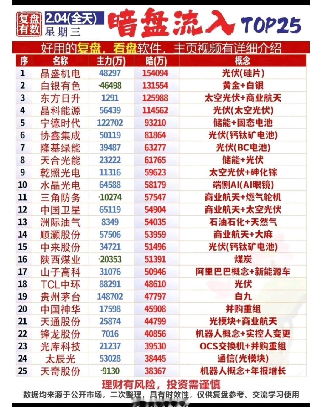 2月4日周三  主力暗盘资金 抢筹个股榜

资金抢筹：
煤化工，光伏储能、
石油